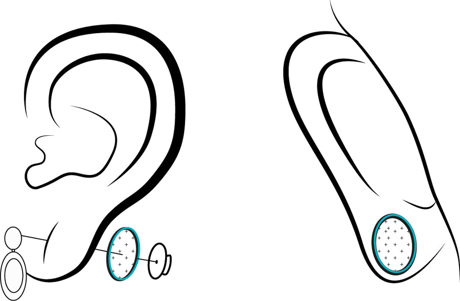 A diagram showing the front of an ear on the left showing how the lobe savers fit with an earring, and on the right is the back of an ear to show where lobe savers stick onto an earlobe.